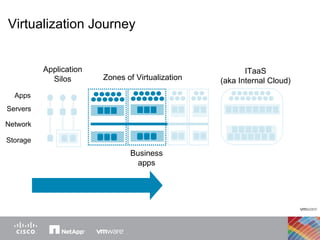 Zones of Virtualization Storage Servers Apps Network ITaaS (aka Internal Cloud) Application Silos Virtualization Journey Business apps 