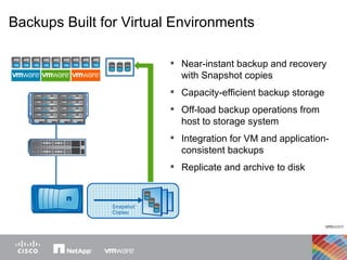 Near-instant backup and recovery with Snapshot copies Capacity-efficient backup storage Off-load backup operations from host to storage system Integration for VM and application- consistent backups Replicate and archive to disk Snapshot ™ Copies File Backups Built for Virtual Environments  OS App OS App OS App OS App OS App OS App 