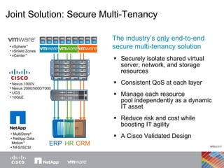 Securely isolate shared virtual server, network, and storage resources Consistent QoS at each layer Manage each resource  pool independently as a dynamic IT asset Reduce risk and cost while boosting IT agility A Cisco Validated Design ERP HR CRM  Joint Solution: Secure Multi-Tenancy The industry’s  only  end-to-end secure multi-tenancy solution MultiStore ®   NetApp Data  Motion ™ NFS/iSCSI Nexus 1000V Nexus 2000/5000/7000 UCS 10GbE vSphere ™ vShield Zones vCenter ™ 