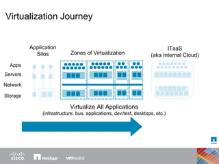Virtualize All Applications (infrastructure, bus. applications, dev/test, desktops, etc.) Zones of Virtualization Storage Servers Apps Network Application Silos Virtualization Journey ITaaS (aka Internal Cloud) 