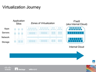 Zones of Virtualization Storage Servers Apps Network Application Silos Internal Cloud Virtualization Journey ITaaS (aka Internal Cloud) 