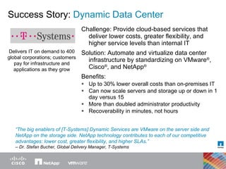 Challenge: Provide cloud-based services that deliver lower costs, greater flexibility, and  higher service levels than internal IT  Solution: Automate and virtualize data center infrastructure by standardizing on VMware ® , Cisco ® , and NetApp ®   Benefits:  Up to 30% lower overall costs than on-premises IT  Can now scale servers and storage up or down in 1 day versus 15 More than doubled administrator productivity Recoverability in minutes, not hours “ The big enablers of [T-Systems] Dynamic Services are VMware on the server side and NetApp on the storage side. NetApp technology contributes to each of our competitive advantages: lower cost, greater flexibility, and higher SLAs.”   – Dr. Stefan Bucher, Global Delivery Manager, T-Systems Success Story:  Dynamic Data Center  Delivers IT on demand to 400 global corporations; customers pay for infrastructure and applications as they grow 