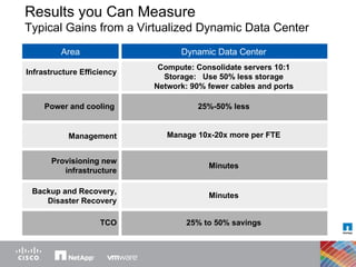 Results you Can Measure Typical Gains from a Virtualized Dynamic Data Center Minutes Backup and Recovery, Disaster Recovery Area Dynamic Data Center Infrastructure Efficiency Compute: Consolidate servers 10:1 Storage:  Use 50% less storage Network: 90% fewer cables and ports Power and cooling  25%-50% less Management Manage 10x-20x more per FTE Provisioning new infrastructure Minutes TCO 25% to 50% savings 