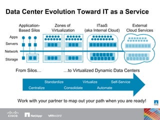 Data Center Evolution Toward IT as a Service Storage Servers Apps Application- Based Silos Network External Cloud Services Zones of  Virtualization ITaaS (aka Internal Cloud) From Silos…  …to Virtualized Dynamic Data Centers Work with your partner to map out your path when you are ready! Standardize Consolidate Virtualize Automate Self-Service Centralize 