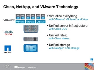 Cisco, NetApp, and VMware Technology Virtualize everything  with VMware ®  vSphere ®  and View Unified server infrastructure  with Cisco UCS Unified fabric  with Cisco Nexus   Unified storage  with NetApp ®  FAS storage 