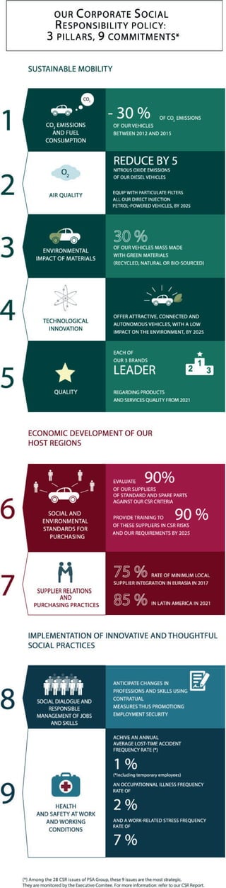 PSA Group : 9 strategic issues for a sustainable development