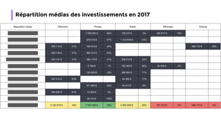 Répartition médias des investissements en 2017
 