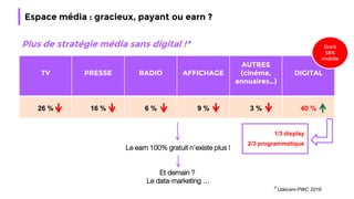 Espace média : gracieux, payant ou earn ?
TV PRESSE RADIO AFFICHAGE
AUTRES
(cinéma,
annuaires…)
DIGITAL
26 % 16 % 6 % 9 % 3 % 40 %
1/3 display
2/3 programmatique
Dont
58%
mobile
Plus de stratégie média sans digital !*
* Udecam-PWC 2018
Le earn 100% gratuit n’existe plus !
Et demain ?
Le data-marketing …
 