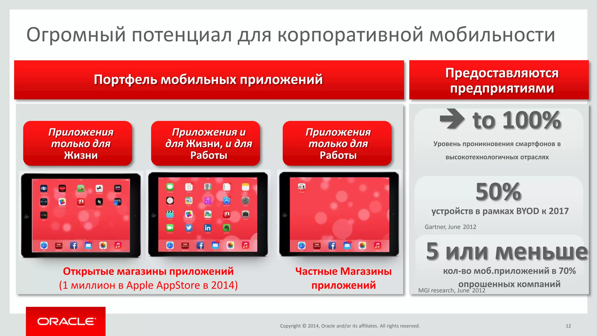 Copyright © 2014, Oracle and/or its affiliates. All rights reserved. 
12 
Огромный потенциал для корпоративной мобильности 
Частные Магазины 
приложений 
Открытые магазины приложений 
(1 миллион в Apple AppStore в 2014) 
Предоставляются предприятиями 
MGI research, June 2012 
 to 100% 
Уровень проникновения смартфонов в высокотехнологичных отраслях 
Портфель мобильных приложений 
Приложения только для Жизни Приложения и для Жизни, и для Работы 
Приложения только для Работы 
50% 
устройств в рамках BYOD к 2017 
5 или меньше 
кол-во моб.приложений в 70% опрошенных компаний 
Gartner, June 2012  