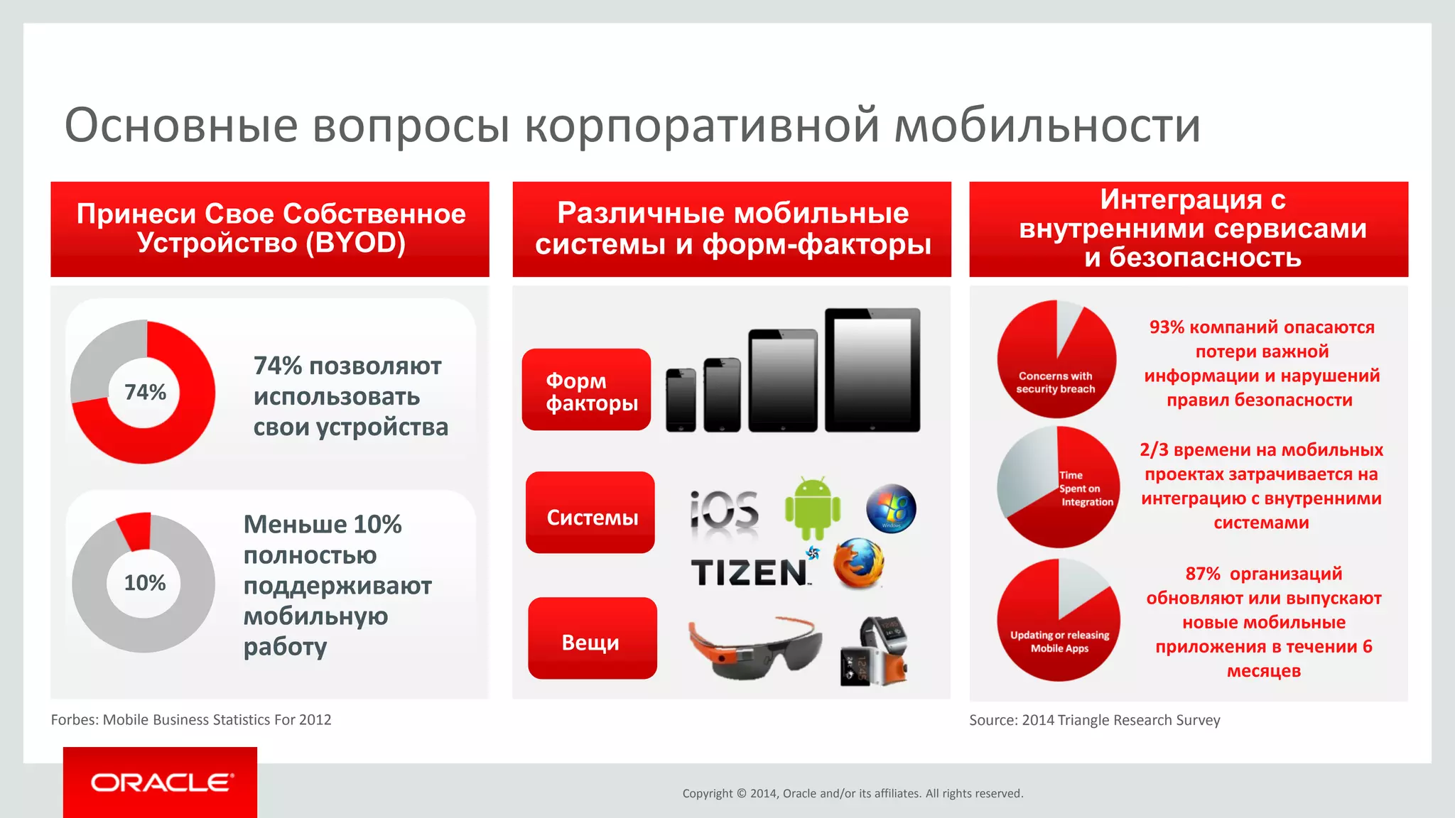Copyright © 2014, Oracle and/or its affiliates. All rights reserved. 
Основные вопросы корпоративной мобильности 
Принеси Свое Собственное Устройство (BYOD) 
Forbes: Mobile Business Statistics For 2012 
74% 
74% позволяют использовать свои устройства 
Меньше 10% полностью поддерживают мобильную работу 
10% 
Различные мобильные системы и форм-факторы 
Форм факторы 
Системы 
Вещи 
Интеграция с внутренними сервисами и безопасность 
Source: 2014 Triangle Research Survey 
87% организаций обновляют или выпускают новые мобильные приложения в течении 6 месяцев 
2/3 времени на мобильных проектах затрачивается на интеграцию с внутренними системами 
93% компаний опасаются потери важной информации и нарушений правил безопасности  
