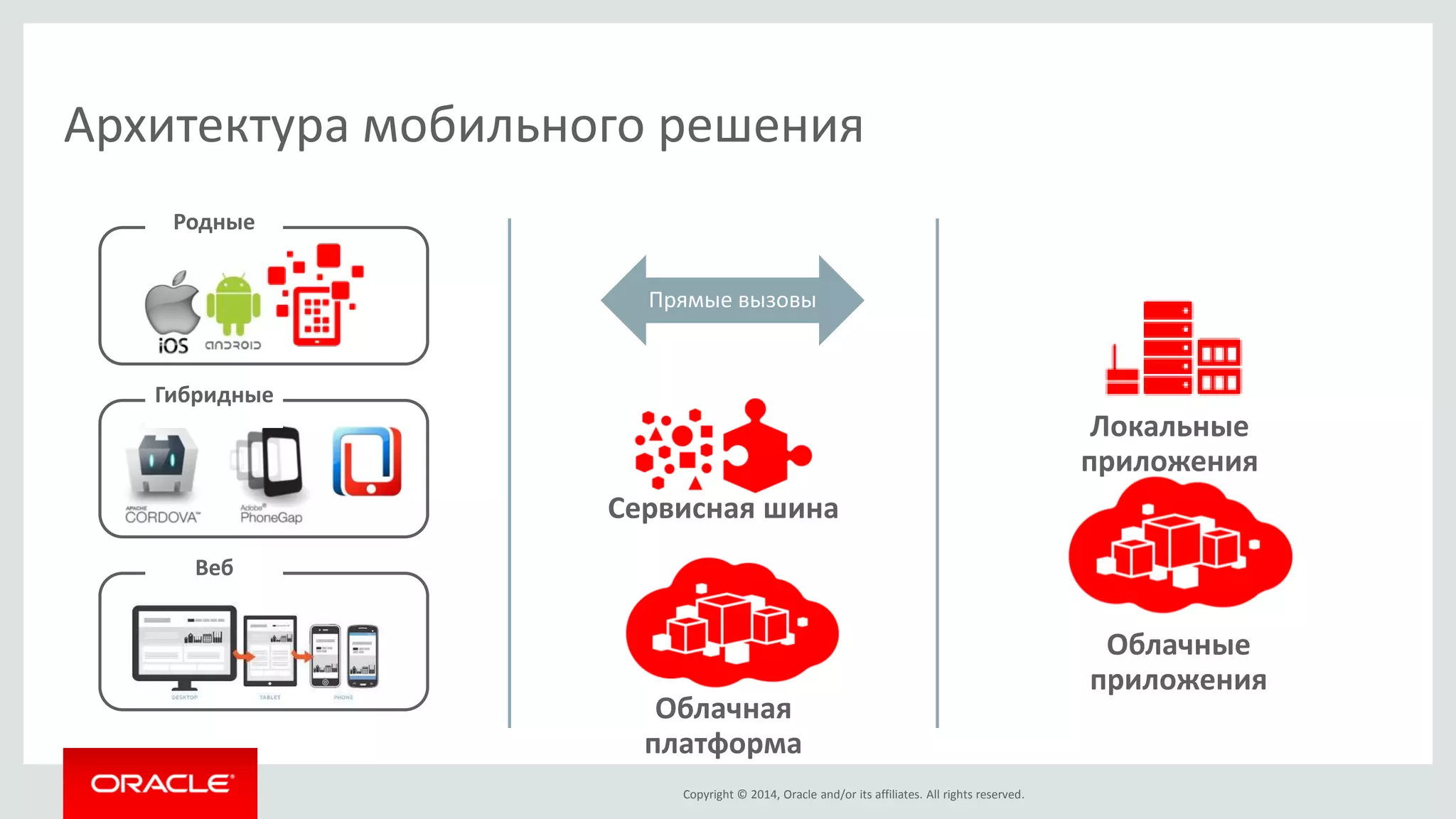 Copyright © 2014, Oracle and/or its affiliates. All rights reserved. 
Архитектура мобильного решения 
Прямые вызовы 
Сервисная шина 
Облачные приложения 
Локальные приложения 
Родные 
Гибридные 
Веб 
Облачная платформа  