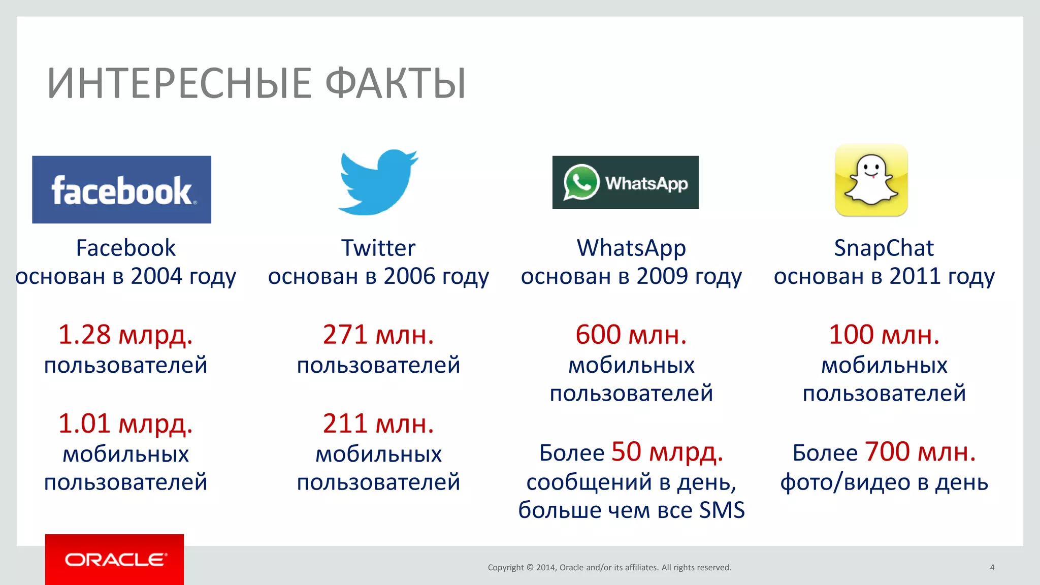 Copyright © 2014, Oracle and/or its affiliates. All rights reserved. 
ИНТЕРЕСНЫЕ ФАКТЫ 
4 
Facebook основан в 2004 году 
1.28 млрд. пользователей 
1.01 млрд. 
мобильных пользователей 
Twitter основан в 2006 году 
271 млн. пользователей 
211 млн. 
мобильных пользователей 
WhatsApp основан в 2009 году 
600 млн. мобильных пользователей 
Более 50 млрд. сообщений в день, больше чем все SMS 
SnapChat основан в 2011 году 
100 млн. мобильных пользователей 
Более 700 млн. фото/видео в день  
