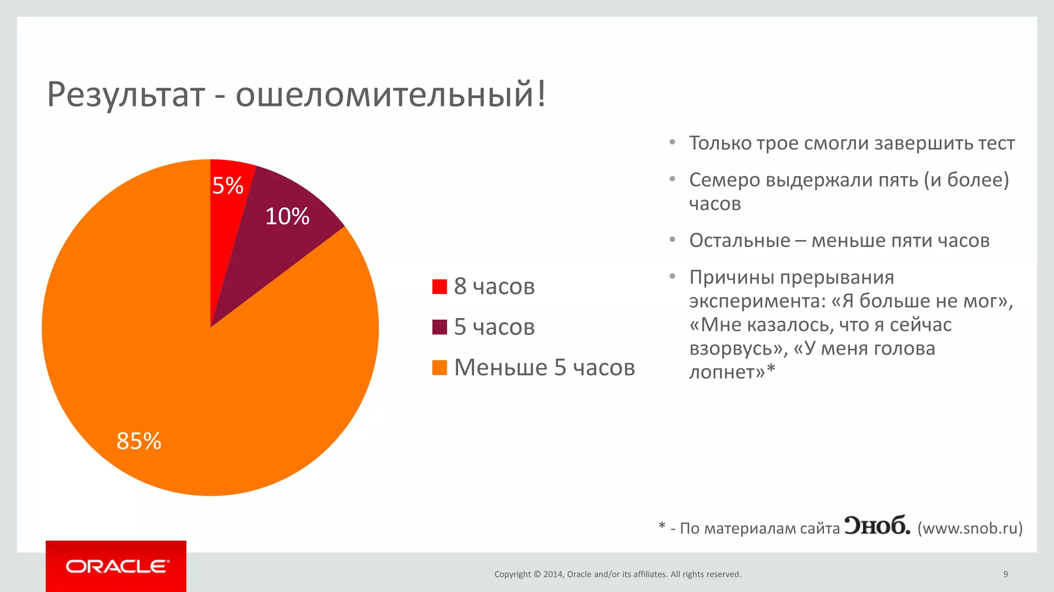 Copyright © 2014, Oracle and/or its affiliates. All rights reserved. 
•Только трое смогли завершить тест 
•Семеро выдержали пять (и более) часов 
•Остальные – меньше пяти часов 
•Причины прерывания эксперимента: «Я больше не мог», «Мне казалось, что я сейчас взорвусь», «У меня голова лопнет»* 
9 
Результат - ошеломительный! 
5% 
10% 
85% 
8 часов 
5 часов 
Меньше 5 часов 
* - По материалам сайта (www.snob.ru)  