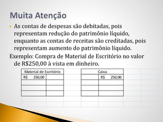  As contas de despesas são debitadas, pois
representam redução do patrimônio líquido,
enquanto as contas de receitas são creditadas, pois
representam aumento do patrimônio líquido.
Exemplo: Compra de Material de Escritório no valor
de R$250,00 à vista em dinheiro.
250,00R$ 250,00R$
Material de Escritório Caixa
 