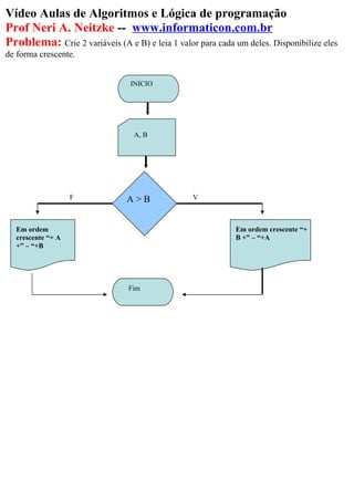 Vídeo Aulas de Algoritmos e Lógica de programação
Prof Neri A. Neitzke -- www.informaticon.com.br
Problema: Crie 2 variáveis (A e B) e leia 1 valor para cada um deles. Disponibilize eles
de forma crescente.
INICIO
A, B
Fim
Em ordem crescente “+
B +” – “+A
A > B VF
Em ordem
crescente “+ A
+” – “+B
 