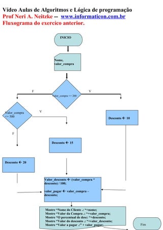 Vídeo Aulas de Algoritmos e Lógica de programação
Prof Neri A. Neitzke -- www.informaticon.com.br
Fluxograma do exercíco anterior.
INICIO
Nome,
valor_compra
Fim
Valor_compra <= 200
VF
Valor_desconto  (valor_compra *
desconto) / 100;
valor_pagar  valor_compra –
desconto;
Valor_compra
<= 500
V
F
Mostre “Nome do Cliente .: “+nome;
Mostre “Valor da Compra .: “+valor_compra;
Mostre “O percentual de desc: “+desconto;
Mostre “Valor do desconto .: “+valor_desconto;
Mostre “Valor a pagar .:” + valor_pagar;
Desconto  15
Desconto  10
Desconto  20
 