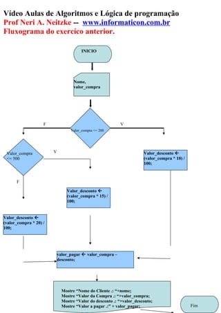Vídeo Aulas de Algoritmos e Lógica de programação
Prof Neri A. Neitzke -- www.informaticon.com.br
Fluxograma do exercíco anterior.
INICIO
Nome,
valor_compra
Fim
Valor_compra <= 200
VF
valor_pagar  valor_compra –
desconto;
Valor_compra
<= 500
V
F
Mostre “Nome do Cliente .: “+nome;
Mostre “Valor da Compra .: “+valor_compra;
Mostre “Valor do desconto .: “+valor_desconto;
Mostre “Valor a pagar .:” + valor_pagar;
Valor_desconto 
(valor_compra * 15) /
100;
Valor_desconto 
(valor_compra * 10) /
100;
Valor_desconto 
(valor_compra * 20) /
100;
 
