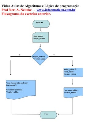 Vídeo Aulas de Algoritmos e Lógica de programação
Prof Neri A. Neitzke -- www.informaticon.com.br
Fluxograma do exercíco anterior.
INICIO
valor_saldo,
cheque_entrou
Fim
cheque_entrou
<= valor_saldo
VF
Valor_saldo 
valor_saldo –
cheque_entrou
“seu novo saldo .:
“+valor_saldo;
“este cheque não pode ser
descontado”;
“seu saldo continua
“+valor_saldo;
 