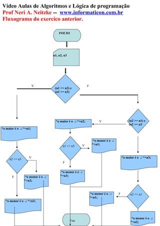 Vídeo Aulas de Algoritmos e Lógica de programação
Prof Neri A. Neitzke -- www.informaticon.com.br
Fluxograma do exercíco anterior.
INICIO
n1, n2, n3
Fim
(n1 >= n2) e
(n1 >= n3)
FV
“o maior é o .: “+n1;
n2 <= n3
“o menor é o .:
“+n2;
“o menor é o .: “+n3;
(n2 >= n1) e
(n2 >= n3
“o maior é o .: “+n2;
V
F
V
n1 <= n3
“o menor é o .:
“+n3;
“o menor é o .:
“+n1;V
F
“o maior é o .: “+n3;
n2 <= n1F
V
“o menor é o .:
“+n1;
“o menor é o .:
“+n2;
 