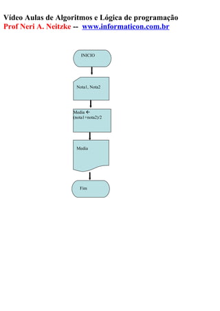 Vídeo Aulas de Algoritmos e Lógica de programação
Prof Neri A. Neitzke -- www.informaticon.com.br
INICIO
Nota1, Nota2
Media 
(nota1+nota2)/2
Media
Fim
 
