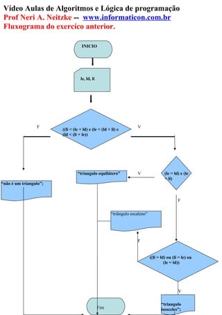 Vídeo Aulas de Algoritmos e Lógica de programação
Prof Neri A. Neitzke -- www.informaticon.com.br
Fluxograma do exercíco anterior.
INICIO
le, ld, li
Fim
((li < (le + ld) e (le < (ld + li) e
(ld < (li + le))
F V
“não é um triangulo”;
(le = ld) e (le
= li)
“triangulo equilátero” V
“triangulo
isosceles”;
F
((li = ld) ou (li = le) ou
(le = ld))
V
“triângulo escaleno”
F
 