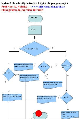 Vídeo Aulas de Algoritmos e Lógica de programação
Prof Neri A. Neitzke -- www.informaticon.com.br
Fluxograma do exercíco anterior.
INICIO
A, b, c
Fim
(A <=B) e (A <= C)
V F
“Em ordem crescente
ficou.: “+A+”-“+C+”-”+B
(B <=A) e (B
<= C)
F
Em ordem crescente
ficou.:
“+B+”-“+A+”-”+C
V
A<= C
V
Em ordem crescente ficou.:
“+B+”-“+C+”-”+A
B <= C
“Em ordem crescente
ficou.: “+A+”-“+B+”-”+C
V
F
A <= B
Em ordem crescente ficou.:
“+C+”-“+A+”-”+B
Em ordem crescente ficou.:
“+C+”-“+B+”-”+A
F
V
F
 