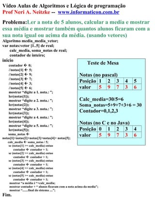 Vídeo Aulas de Algoritmos e Lógica de programação
Prof Neri A. Neitzke -- www.informaticon.com.br
Problema:Ler a nota de 5 alunos, calcular a media e mostrar
essa média e mostrar também quantos alunos ficaram com a
sua nota igual ou acima da média. (usando vetores)
Algoritmo media_media_vetor;
var notas:vetor [1..5] de real;
calc_media, soma_notas de real;
contador de inteiro;
inicio
contador  0;
//notas[1]  5;
//notas[2]  9;
//notas[3]  7;
//notas[4]  3;
//notas[5]  6;
mostrar “digite a 1. nota.: ”;
ler(notas[1]);
mostrar “digite a 2. nota.: ”;
ler(notas[2]);
mostrar “digite a 3. nota.: ”;
ler(notas[3]);
mostrar “digite a 4. nota.: ”;
ler(notas[4]);
mostrar “digite a 5. nota.: ”;
ler(notas[5]);
soma_notas 
notas[1]+notas[2]+notas[3]+notas[4]+ notas[5];
calc_media  soma_notas / 5;
se (notas[1] >= calc_media) entao
contador  contador + 1;
se (notas[2] >= calc_media) entao
contador  contador + 1;
se (notas[3] >= calc_media) entao
contador  contador + 1;
se (notas[4] >= calc_media) entao
contador  contador + 1;
se (notas[5] >= calc_media) entao
contador  contador + 1;
mostrar “a média é “+calc_media;
mostrar contador + “ alunos ficaram com a nota acima da media”;
mostrar “.......final do sistema ....”;
Fim.
Teste de Mesa
Notas (no pascal)
Posição 1 2 3 4 5
valor 5 9 7 3 6
Calc_media=30/5=6
Soma_notas=5+9+7+3+6 = 30
Contador=0,1,2,3
Notas (no C e no Java)
Posição 0 1 2 3 4
valor 5 9 7 3 6
 