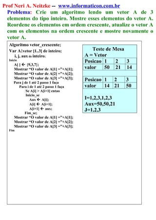 Prof Neri A. Neitzke -- www.informaticon.com.br
Problema: Crie um algoritmo lendo um vetor A de 3
elementos do tipo inteiro. Mostre esses elementos do vetor A.
Reordene os elementos em ordem crescente, atualize o vetor A
com os elementos na ordem crescente e mostre novamente o
vetor A.
Algoritmo vetor_crescente;
Var A:vetor [1..3] de inteiro;
i, j, aux de inteiro;
Inicio
A[ ]  {9,3,7};
Mostrar “O valor de A[1] =”+A[1];
Mostrar “O valor de A[2] =”+A[2];
Mostrar “O valor de A[3] =”+A[3];
Para j de 1 até 2 passo 1 faça
Para i de 1 até 2 passo 1 faça
Se A[i] > A[i+1] entao
Inicio_se
Aux  A[i];
A[i]  A[i+1];
A[i+1]  aux;
Fim_se;
Mostrar “O valor de A[1] =”+A[1];
Mostrar “O valor de A[2] =”+A[2];
Mostrar “O valor de A[3] =”+A[3];
Fim
Teste de Mesa
A = Vetor
Posicao 1 2 3
valor 50 21 14
Posicao 1 2 3
valor 14 21 50
I=1,2,3,1,2,3
Aux=50,50,21
J=1,2,3
 