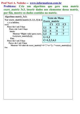 Prof Neri A. Neitzke -- www.informaticon.com.br
Problema: Crie um algoritmo que gere uma matriz
exerc_matriz 3x3, inserir dados nos elementos dessa matriz,
por fim, mostre os dados contidos na matriz.
Algoritmo matriz_3x3;
Var exerc_matriz:matriz [1..3,1..3] de inteiro;
l, c de inteiro;
Inicio
Para l de 1 até 3 faça
Para c de 1 até 3 faça
Inicio
Mostrar “Digite valor para exerc_matriz[“+l+”,”+c+”].: ”;
Ler(exerc_matriz[l,c]);
Fim;
Para l de 1 até 3 faça
Para c de 1 até 3 faça
Mostrar “O valor de exerc_matriz[“+l+”,”+c+”].: ”+exerc_matriz[l,c];
Fim
Teste de Mesa
Exerc_matriz
C1 C2 C3
L1 6 9 7
L2 6 6 7
L3 5 3 7
L=1,2
C=1,2,3,4,1
 