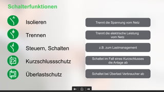 Schalterfunktionen
Schaltet im Fall eines Kurzschlusses
die Anlage ab
z.B. zum Lastmanagement
Trennt die elektrische Leistung
vom Netz
Schaltet bei Überlast Verbraucher ab
Trennt die Spannung vom NetzIsolieren
Trennen
Steuern, Schalten
Kurzschlussschutz
Überlastschutz
 