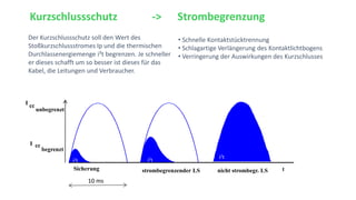 • Schnelle Kontaktstücktrennung
• Schlagartige Verlängerung des Kontaktlichtbogens
• Verringerung der Auswirkungen des Kurzschlusses
I
I
i²ti²t
Sicherung strombegrenzender LS nicht strombegr. LS t
cc
unbegrenzt
begrenzt
i²t
cc
Kurzschlussschutz -> Strombegrenzung
Der Kurzschlussschutz soll den Wert des
Stoßkurzschlussstromes Ip und die thermischen
Durchlassenergiemenge i²t begrenzen. Je schneller
er dieses schafft um so besser ist dieses für das
Kabel, die Leitungen und Verbraucher.
10 ms
 