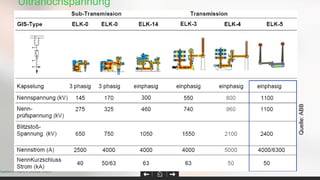 Ultrahochspannung
Page 26Confidential Property of Schneider Electric |
Quelle:ABB
 
