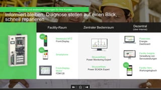 Informiert bleiben, Diagnose stellen auf einen Blick,
schnell reparieren
Hochgenaue
Messungen
Ausfallsichere
Stromver-
sorgung
Facility-Raum Zentraler Bedienraum Dezentral
(über Internet)
±1%
NEU
NEU
NEU
Masterpact MTZ
Front-Display
Smartphone
Front-Display-
Modul
FDM128
StruxureWare
Power Monitoring Expert
StruxureWare
Power SCADA Expert
Powerview
Energie-
Dashboard
Facility Insights
Verwaltung von
Serviceleistungen
Facility Hero
Wartungslogbuch
Innovative und skalierbare Lösungen für Ihre Kunden
 