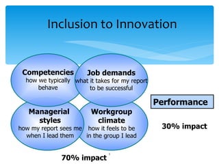 Inclusion to Innovation Performance Workgroup climate how it feels to be in the group I lead 30% impact Managerial  styles how my report sees me  when I lead them 70% impact Competencies how we typically behave Job demands what it takes for my report to be successful 