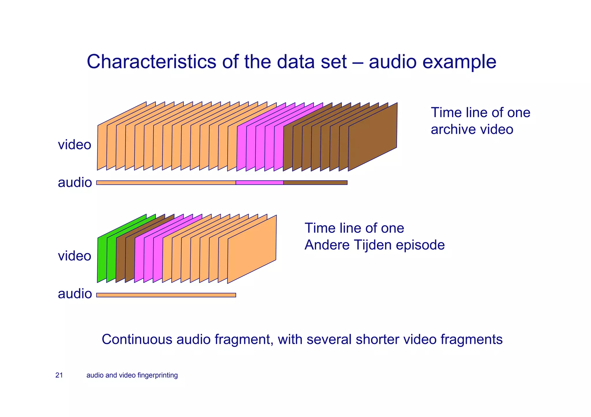 Characteristics of the data set – audio example

                                                            Time line of one
                                                            archive video
video

audio


                                        Time line of one
                                        Andere Tijden episode
video

audio


         Continuous audio fragment, with several shorter video fragments

21   audio and video fingerprinting
 