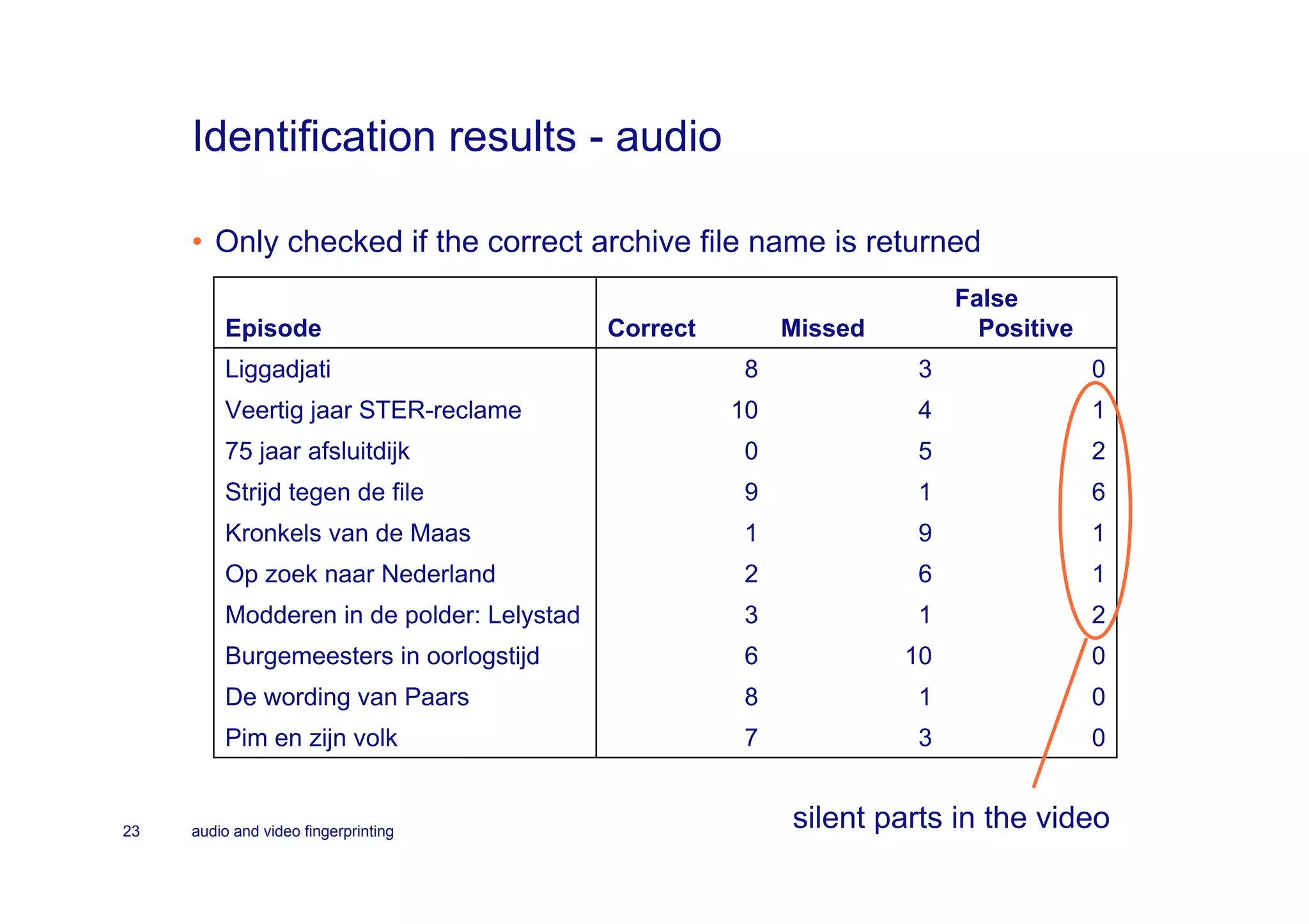 Identification results - audio

     • Only checked if the correct archive file name is returned
                                                                        False
         Episode                           Correct        Missed          Positive
         Liggadjati                                  8             3                 0
         Veertig jaar STER-reclame                   10            4                 1
         75 jaar afsluitdijk                         0             5                 2
         Strijd tegen de file                        9             1                 6
         Kronkels van de Maas                        1             9                 1
         Op zoek naar Nederland                      2             6                 1
         Modderen in de polder: Lelystad             3             1                 2
         Burgemeesters in oorlogstijd                6             10                0
         De wording van Paars                        8             1                 0
         Pim en zijn volk                             7            3                 0


23   audio and video fingerprinting
                                                          silent parts in the video
 