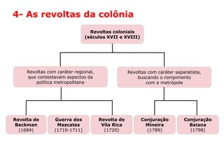 HISTÓRIA: DAS
CAVERNAS AO
TERCEIRO MILÊNIO
Capítulo 21 – A mineração no Brasil colonial
21.4 – As revoltas coloniais
4- As revoltas da colônia
Revoltas coloniais
(séculos XVII e XVIII)
Revoltas com caráter regional,
que contestavam aspectos da
política metropolitana
Revoltas com caráter separatista,
buscando o rompimento
com a metrópole
Revolta de
Beckman
(1684)
Guerra dos
Mascates
(1710-1711)
Revolta de
Vila Rica
(1720)
Conjuração
Mineira
(1789)
Conjuração
Baiana
(1798)
 