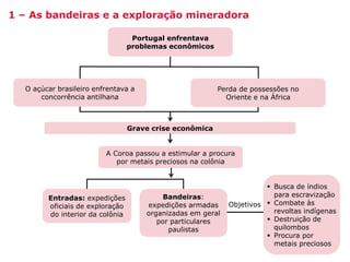 HISTÓRIA: DAS
CAVERNAS AO
TERCEIRO MILÊNIO
Capítulo 21 – A mineração no Brasil colonial
21.1 – As bandeiras e a exploração mineradora
1 – As bandeiras e a exploração mineradora
Portugal enfrentava
problemas econômicos
O açúcar brasileiro enfrentava a
concorrência antilhana
Perda de possessões no
Oriente e na África
Grave crise econômica
A Coroa passou a estimular a procura
por metais preciosos na colônia
Entradas: expedições
oficiais de exploração
do interior da colônia
Bandeiras:
expedições armadas
organizadas em geral
por particulares
paulistas
 Busca de índios
para escravização
 Combate às
revoltas indígenas
 Destruição de
quilombos
 Procura por
metais preciosos
Objetivos
 