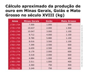 HISTÓRIA: DAS
CAVERNAS AO
TERCEIRO MILÊNIO
Capítulo 21 – A mineração no Brasil colonial
21.1 – As bandeiras e a exploração mineradora
Cálculo aproximado da produção de
ouro em Minas Gerais, Goiás e Mato
Grosso no século XVIII (kg)
Anos Minas Gerais Goiás Mato Grosso
1730-1734 7.500 1.000 500
1735-1739 10.637 2.000 1.500
1740-1744 10.047 3.000 1.100
1745-1749 9.712 4.000 1.100
1750-1754 8.780 5.880 1.100
1755-1759 8.016 3.500 1.100
1760-1764 7.399 2.500 600
1765-1769 6.659 2.500 600
1770-1774 6.179 2.000 600
1775-1779 5.518 2.000 600
1780-1784 4.884 1.000 400
1785-1789 3.511 1.000 400
1790-1794 3.360 750 400
1795-1799 3.249 750 400
Fonte:PINTO,VirgílioNoya.Oourobrasileiroeocomércioanglo-português.SãoPaulo:Nacional,1979.
 