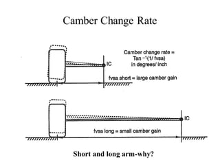 Camber Change Rate
Short and long arm-why?
 