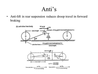 Anti’s
• Anti-lift in rear suspension reduces droop travel in forward
braking
 