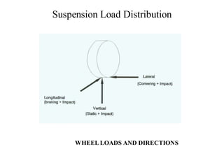 Suspension Load Distribution
WHEELLOADS AND DIRECTIONS
 