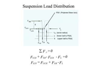 Suspension Load Distribution
 F y =0
FUCH + FSB - FLCH - FL =0
FLCH = FUCH + FSB -FL
 