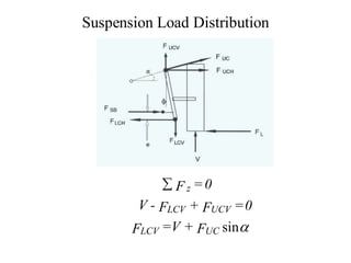 Suspension Load Distribution
 F z =0
V - FLCV + FUCV =0
FLCV =V + FUC sin
 
