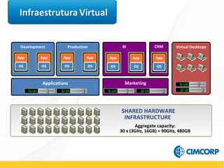 Virtual DesktopsBI CRMDevelopment Production
Applications Marketing
Aggregate capacity:
30 x (3GHz, 16GB) = 90GHz, 480GB
SHARED HARDWARE
INFRASTRUCTURE
 