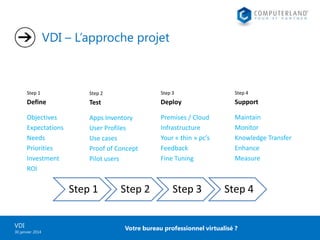 VDI – L’approche projet

Step 1

Step 2

Step 3

Step 4

Define

Test

Deploy

Support

Objectives
Expectations
Needs
Priorities
Investment
ROI

Apps Inventory
User Profiles
Use cases
Proof of Concept
Pilot users

Premises / Cloud
Infrastructure
Your « thin » pc’s
Feedback
Fine Tuning

Maintain
Monitor
Knowledge Transfer
Enhance
Measure

Step 1
VDI
30 janvier 2014

Step 2

Step 3

Step 4

Votre bureau professionnel virtualisé ?

 