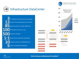 Infrastructure DataCenter
ème

génération d’infrastructure mutualisée

services Cloud à disposition de nos clients
clients de secteurs et tailles différentes
% d’évolution du CA sur 2 ans
machines virtuelles
infrastructure totalement redondante
nouveaux services en développement
niveaux de backup & réplication

VDI
30 janvier 2014

Votre bureau professionnel virtualisé ?

 