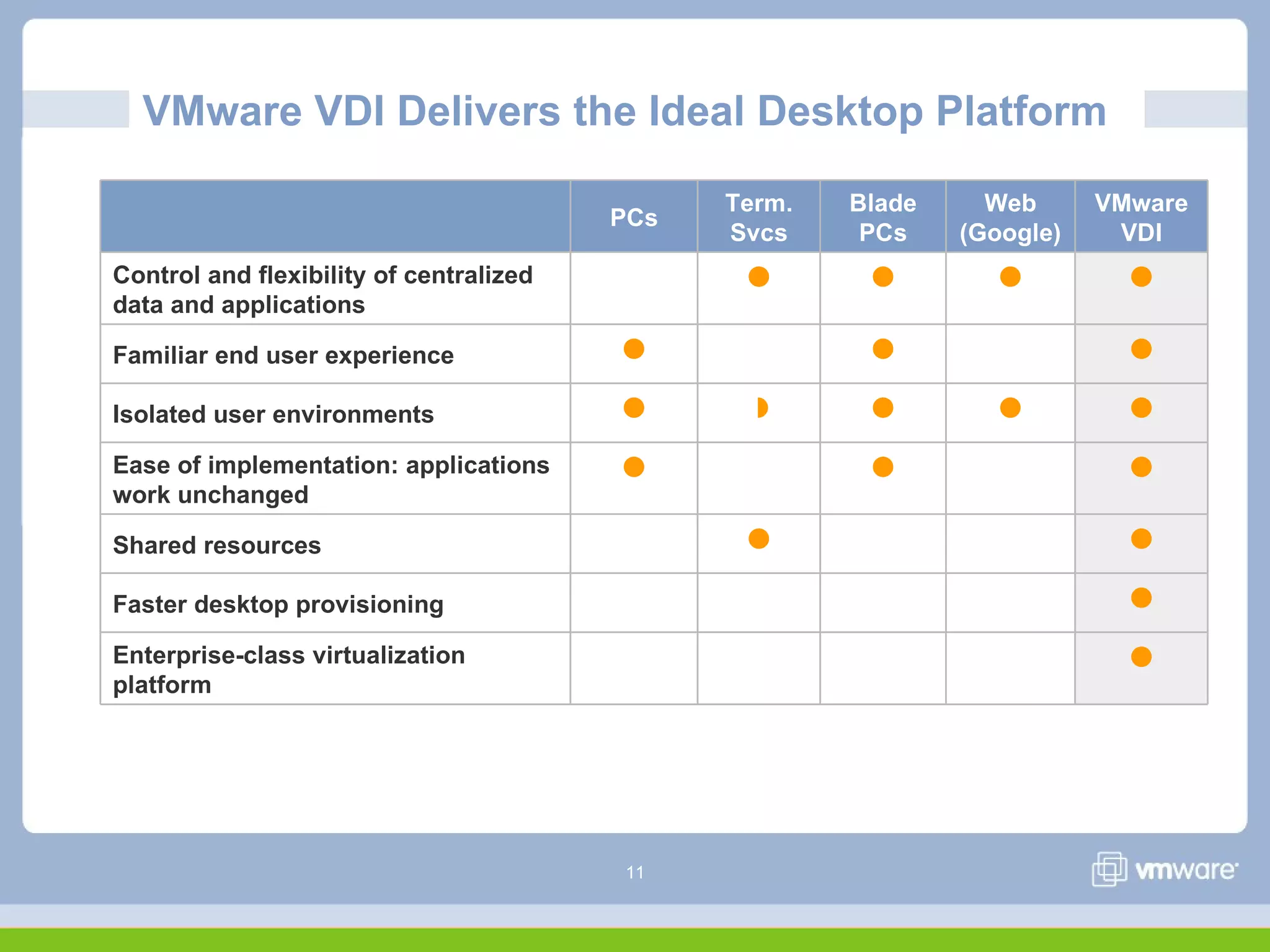 11
VMware VDI Delivers the Ideal Desktop Platform
PCs
Term.
Svcs
Blade
PCs
Web
(Google)
VMware
VDI
Control and flexibility of centralized
data and applications
   
Familiar end user experience   
Isolated user environments     
Ease of implementation: applications
work unchanged
  
Shared resources  
Faster desktop provisioning 
Enterprise-class virtualization
platform

 