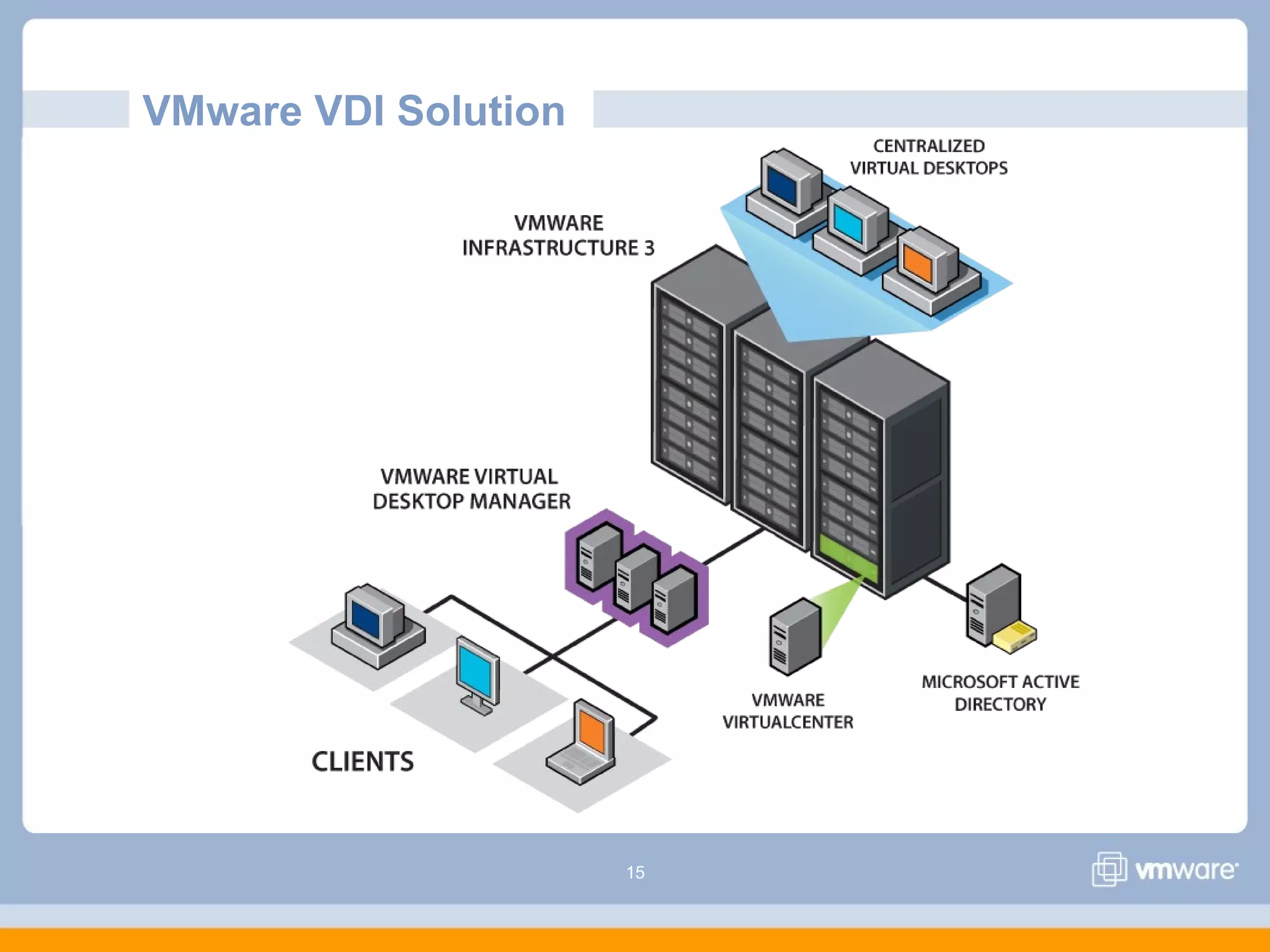 15
VMware VDI Solution
 