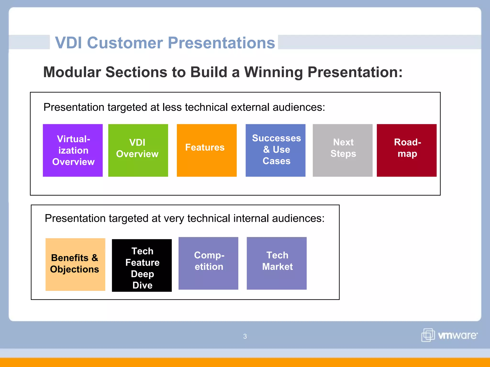 3
Tech
Feature
Deep
Dive
VDI Customer Presentations
Modular Sections to Build a Winning Presentation:
VDI
Overview
Virtual-
ization
Overview
Successes
& Use
Cases
Features
Tech
Market
Next
Steps
Road-
map
Presentation targeted at very technical internal audiences:
Presentation targeted at less technical external audiences:
Comp-
etition
Benefits &
Objections
 
